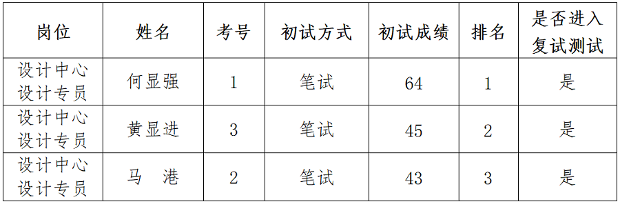 1691572734208934.png 綿陽(yáng)新投實(shí)業(yè)所屬控股公司社會(huì)公開(kāi)招聘延長(zhǎng)報(bào)名時(shí)間(設(shè)計(jì)專員)崗位初試成績(jī)公示_01.png